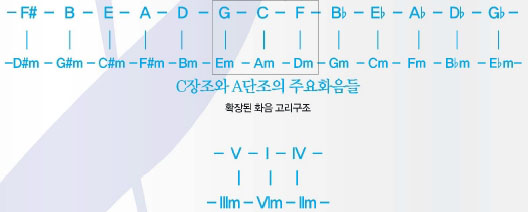 C장조와 A단조의 주요화음들