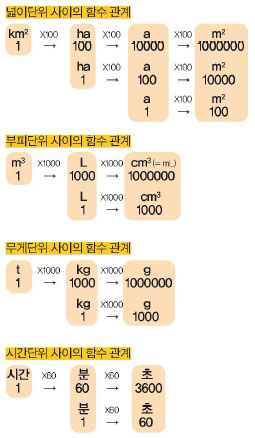 단위를 비교하자 ❷