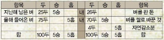 1781년 봄 벼장부^전남 장암리 계모임 장부를 가로쓰기로 정리했다. 장부에다 계모임에 들고 나간 모든 돈(벼)을 기록했다. 내를 중심으로 양변의 합, 즉 1년 동안 들어오고 나간 벼의 합이 같다. 양변의 합계가 틀렸을 때 어디에 문제가 있는지 금세 알 수 있다.