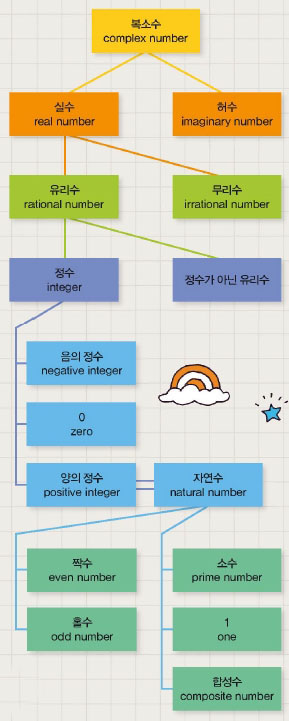 복소수 complex number