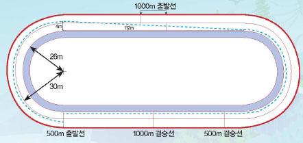 스피드스케이팅 경기장은 직선과 곡선 그리고 교차 구간의 대각선 길이까지 꼼꼼히 계산해 400m 트랙으로 만든다.