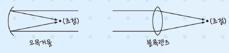초점이란 오목거울이나 볼록렌즈에 평행하게 들어온 빛이 반사되거나 굴절돼 한데 모이는 점을 말합니다.