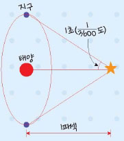 3600분의 1도가 되는 거리를 1파섹이라고 합니다.