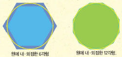 아르키메데스의 원주율 구하기^다각형의 변의 개수가 많아질수록 다각형과 원의 크기는 비슷해진다.