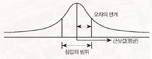 참값의 범위와 오차의 한계