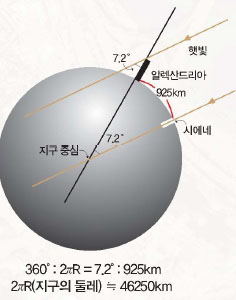 에라토스테네스가 측정한 지구둘레