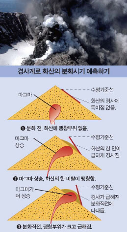 경사계로 화산의 분화시기 예측하기