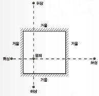 <;그림15>; 거울에 둘러 싸인 물체와 4개의 허상