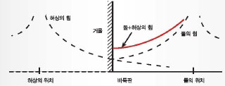 <;그림16>; 허상을 고려하여 보정된 힘의 크기