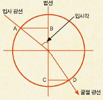 스넬의 법칙