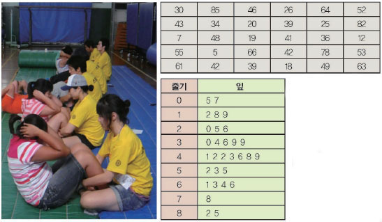 순서없이 복잡한 자료를 '줄기와 잎' 방법으로 나눠 적으면 자료에 담긴 다양한 의미를 쉽게 알 수 있다.