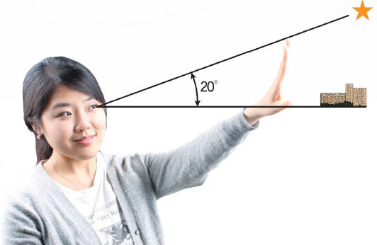 팔을 펴고 엄지손가락 끝을 지평선에 맞춘 채 한 뼘 위치에 별이 있다면 그 별의 고도는 약 20˚다. 