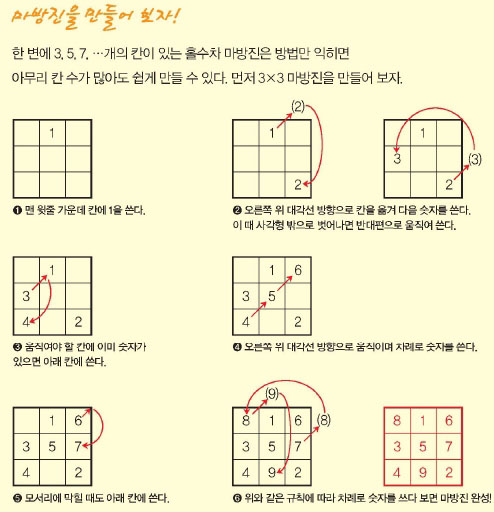 마방진을 만들어 보자!^한 변에 3, 5, 7, …개의 칸이 있는 홀수차 마방진은 방법만 익히면 아무리 칸 수가 많아도 쉽게 만들 수 있다. 먼저 3×3 마방진을 만들어 보자.