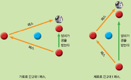 삼각형의 모양에 따라 양옆으로 넓게 벌리는 패스인지, 적진 깊숙이 침투하는 패스인지 성격이 달라진다.