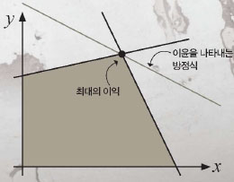 부등식이 만족하는 다각형