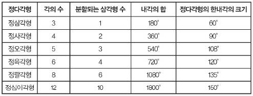 정다각형의 각의수, 분할되는 삼각형 수, 내각의 합, 정다각형의 한 내각의 크기를 정리한 표