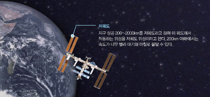 저궤도^지구 상공 200~2000km를 저궤도라고 하며 이 궤도에서 작동하는 위성을 저궤도 위성이라고 한다. 200km 아래에서는 속도가 너무 빨라 대기와 마찰로 불탈 수 있다.