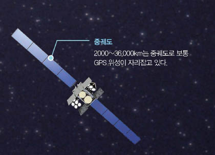 중궤도^2000~36,000km는 중궤도로 보통 GPS 위성이 자리잡고 있다.