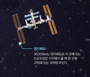 정지궤도^36,000km는 정지궤도로 이 곳에 있는 인공위성은 지구에서 볼 때 한 곳에 고정돼 있는 것처럼 보인다.