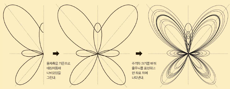 나비곡선 그리기 3단계