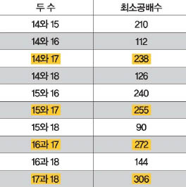 두 수와 최소공배수