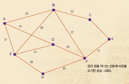 점과 점을 지나는 선분에 비용을 표기한 운송 그래프.