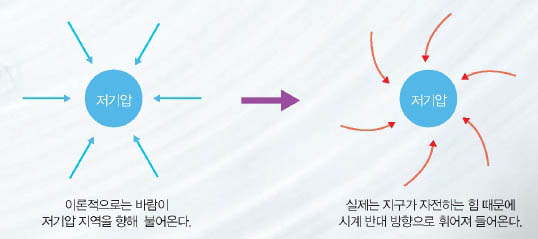 이론적으로는 바람이 저기압 지역을 향해 불어온다. 실제는 지구가 자전하는 힘 때문에 시계 반대 방향으로 휘어져 들어온다.