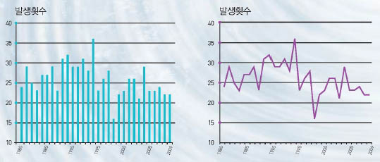 같은 자료를 막대그래프와 꺾은선그래프로 나타냈다. 변하는 과정을 알아보기에는 꺾은선 그래프가 더 효과적이다.