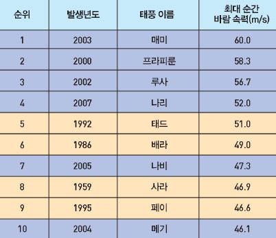 태풍을 최고 바람 속력 기준으로 1위부터 10위까지 정리한 결과 표