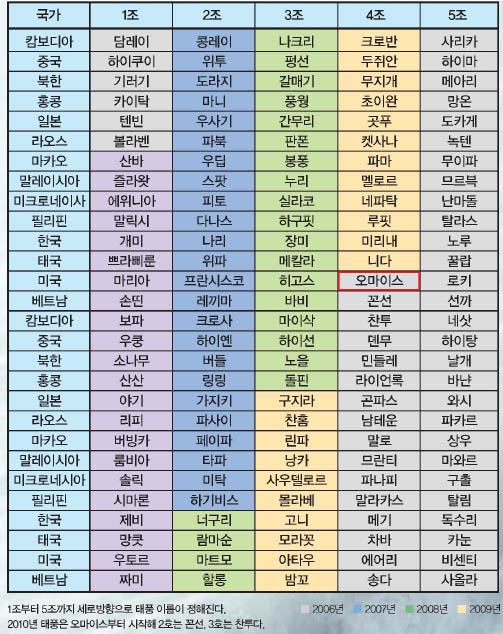 1조부터 5조까지 세로방향으로 태풍 이름이 정해진다. 2010년 태풍은 오마이스부터 시작해 2호는 꼰선, 3호는 찬투다.