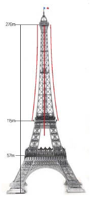 에펠탑은 115m 전망대부터 꼭대기까지 빨간색의 완전한 지수함수의 곡선을 그리고 있다.