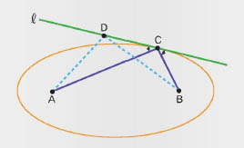 타원과 직선이 한 점에서 만나면 이 점을 접점이라고 한다. 접점을 C, 직선을 ℓ이라고 할 때 타원의 두 초점 A와 B, 점 C를 연결하면 선분 AC와 직선 ℓ이 이루는 각과 선분 BC와 직선 ℓ이 이루는 각이 같다.