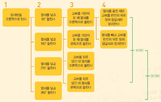 백동 4단 자물쇠로 우리 조상이 자물쇠에 숨겨 놓은 경우의 수