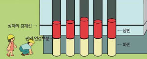 이때 핀들의 높이를 맞추기 위해 빗면의 원리를 이용한다.