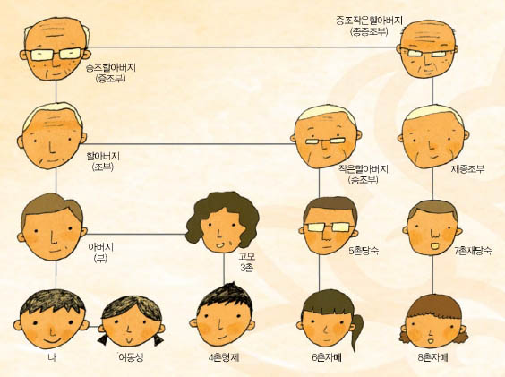 승현이 아버지 혈연의 가계도다. 외가 친척도 어머니 혈연을 따라 같은 방법으로 나타낼 수 있다. 또 남자가 아닐 경우 아저씨는 아주머니로, 형제는 자매로 대신한다.