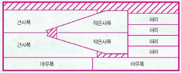 한복바지 마름질 그림