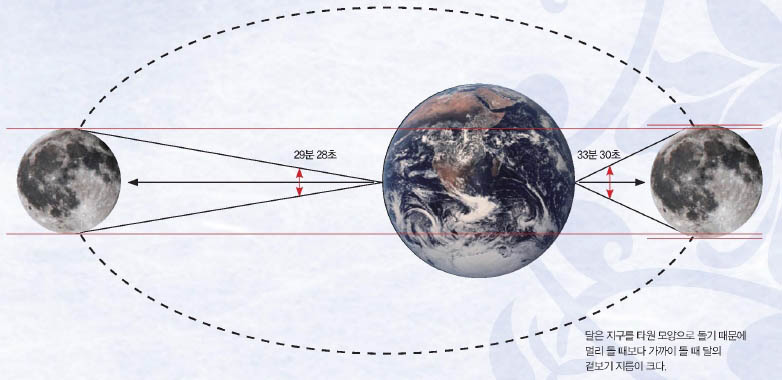 달의 크기가 달라 보이는 이유^달은 지구를 타원 모양으로 돌기 때문에 멀리 돌 때보다 가까이 돌 때 달의 겉보기 지름이 크다.