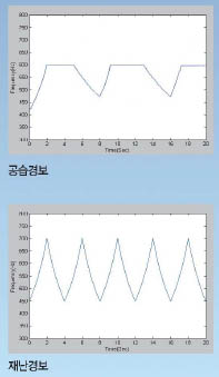 소리로 아는 위험