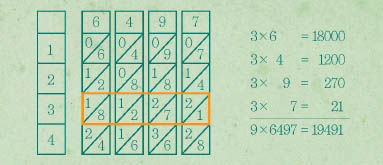 네이피어의 계산자 덕분에 곱셈 계산이 매우 간편해졌다.