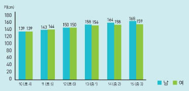 만 10세에서 15세까지의 남녀 키(통계청)