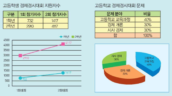 그래프로 나타내면 더 알기 쉽다