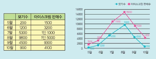 모기가 많을수록 아이스크림이 잘 팔린다?