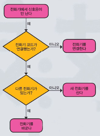 전화기의 이상 유무를 확인하는 순서도^컴퓨터 논리회로에 사용되는 순서도를 이용하면 전화기의 상태를 확인하고 대처할 수 있다.