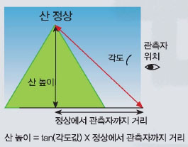 산의 높이를 모른다면?