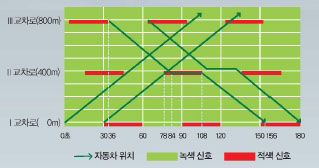 신호연동