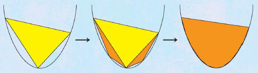 무수히 많은 삼각형의 넓이 합으로 포물선으로 둘러싸인 부분의 넓이를 구할 수 있다.
