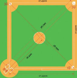 야구장은 본루를 기준으로 거리와 방향을 정한다.