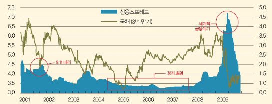 우리나라 3년 만기 국채의 이자율과 신용스프레드 변화 그래프