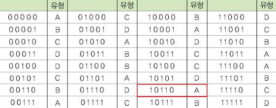 여러가지 유형에 대한 표