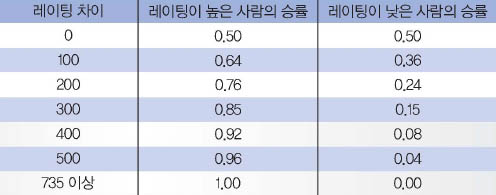 레이팅